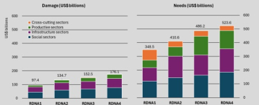 Оцінка відновлення України за рік зросла з $486 млрд до $524 млрд – Світовий банк /Фото 1