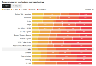 Понад 40% айтівців знизили зарплатні очікування через складнощі на ринку праці – дослідження DOU /Фото 3