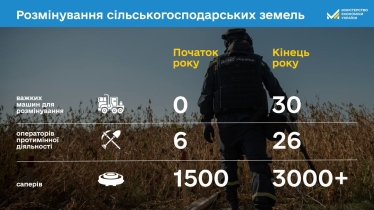 Розмінування сільгоспземель. Піротехніки за минулий рік повернули у використання 208 000 га угідь /Фото 1