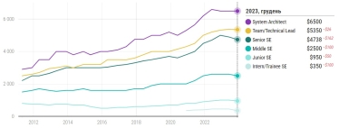 Зарплаты IТ-разработчиков уменьшились впервые с начала вторжения. В декабре медиана составила $3300 – исследование DOU /Фото 1