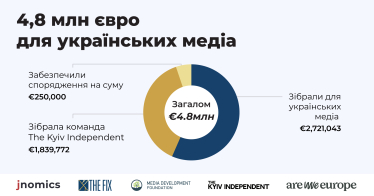 Українські та міжнародні медіа й організації зібрали на краудфандингу понад 4,8 млн євро /Фото 1