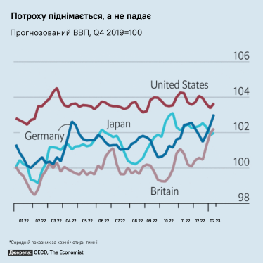 Довгий шлях із надією. Прогнози світової рецесії від The Economist /Фото 1