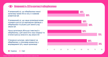 Осторожный оптимизм. Как CEO в Украине адаптируются к неопределенности – исследование KPMG в Украине /Фото 3