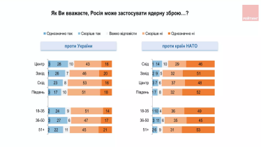 Украинцы не верят в ядерный удар России, с апреля уверенность выросла – опрос /Фото 1