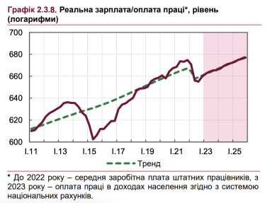В Україні до кінця року зростатиме зарплата і конкуренція за працівників – НБУ /Фото 2