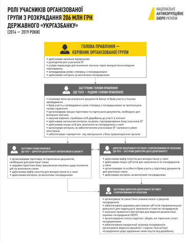 НАБУ и САП сообщили о подозрении главе НБУ Шевченко и бывшим топ-менеджерам Укргазбанка /Фото 1