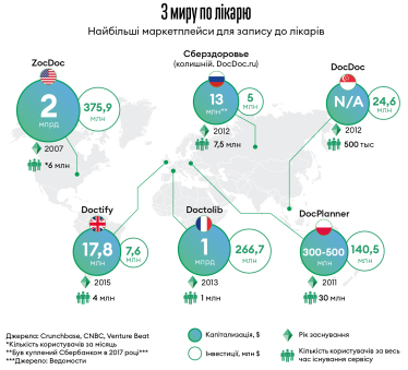 DOC.ua виріс у найбільший медичний маркетплейс України. Чи вдасться сервісу повторити успіх на зарубіжних ринках? /Фото 1