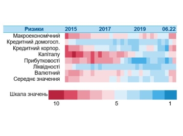Банки могут лишиться 20% кредитного портфеля. НБУ показал карту рисков финсектору /Фото 2