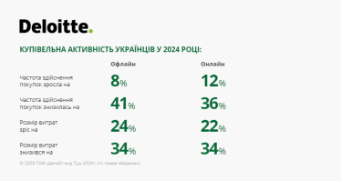 Споживчі звички 2024: дослідження Deloitte Ukraine