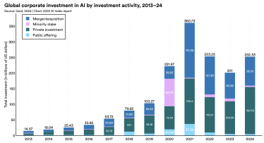 корпоративні інвестиції в ШІ /Stanford AI Index Report 2025