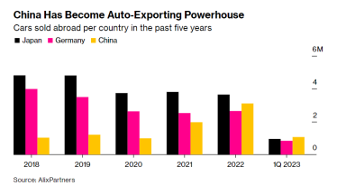 Китай обігнав Японію по експорту автомобілів за рахунок збільшення продажів до Росії /Фото 1
