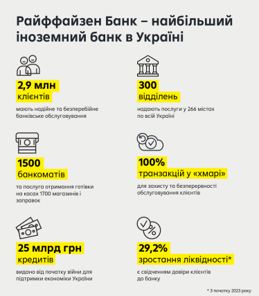 People at heart. Після року війни Райффайзен Банк утримує таланти та продовжує digital-трансформацію /Фото 1