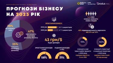 Несмотря на войну, 47% бизнесов ожидают роста в 2023 году – опрос /Фото 1