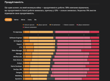 COVID-19 і війна змінили IT-менеджмент. Традиційні підходи до управління не працюють. Що мають робити керівники, розповідає експерт ринку Анна Даценко /Фото 3
