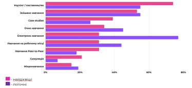 Методы и форматы обучения, наиболее эффективные для развития руководителей. Данные: исследование APT «Потребности в обучении и развитии менеджеров 2023»