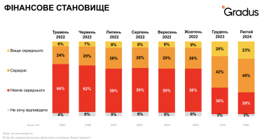 Фінансове становище, Gradus Research