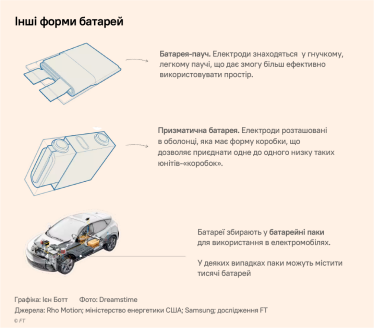 Виды литий-ионных батарей. /Адаптация Forbes Ukraine с FT