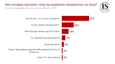 Більшість українців проти прийняття умов агресора. 67% готові особисто чинити збройний опір для припинення російської окупації – опитування /Фото 2
