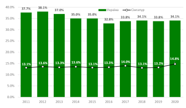 Солидарная пенсионная система умерла. Как Украине преодолеть проклятие страны пенсионеров /Фото 3
