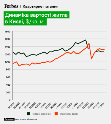 Скільки коштує квадратний метр житла в Києві