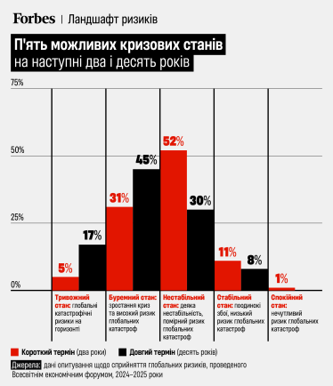 глобальні ризики /інфографіка Forbes Ukraine