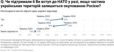 Вступление в НАТО при оккупации части территорий поддерживают 47% украинцев – опрос /Фото 1