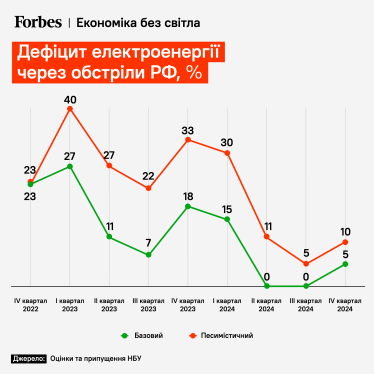 ВВП на генераторах НБУ назвал цифру, сколько стоили украинской экономике российские обстрелы энергетической инфраструктуры /Фото 1