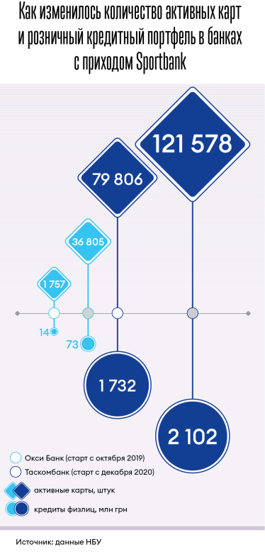 Добежать до миллиона. Необанк sportbank привлек почти 300&amp;nbsp;000 клиентов, но до лидера ему пока как до Луны. Почему это не обескураживает его основателей /Фото 2