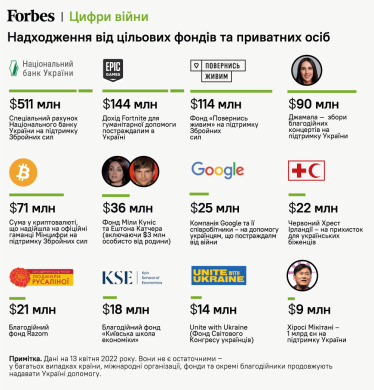 Евросоюз, Мила Кунис и Google. Мировая поддержка Украины выросла до $18 млрд. Кто перечислил больше всего. Инфографика /Фото 1
