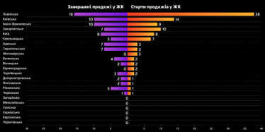 Ринок нерухомості у першому півріччі продовжив зростати: найбільше ціни на житло піднялися на сході – ЛУН /Фото 4