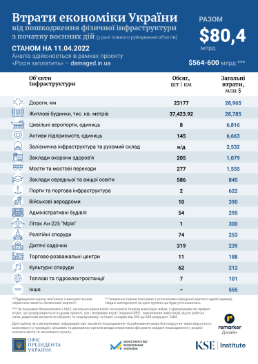 Потери экономики Украины из-за войны за неделю выросли на $12,2 млрд – проект «Россия заплатит» /Фото 1