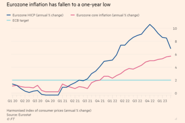 Инфляция в еврозоне резко замедлилась из-за снижения цен на энергоносители /Фото 1
