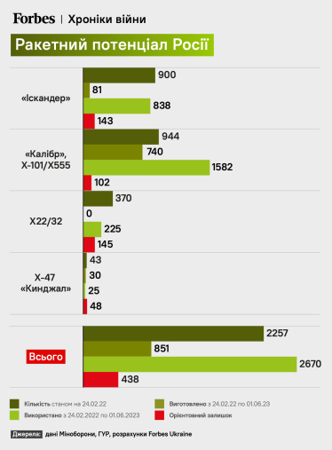 инфографика Forbes Украина