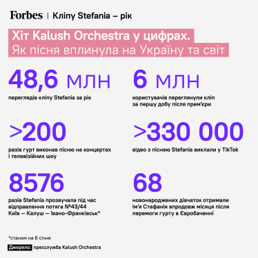 Рівно рік тому вийшов кліп Stefania від Kalush Orchestra. Як пісня Євробачення-2022 вплинула на Україну та світ – у цифрах /Фото 1