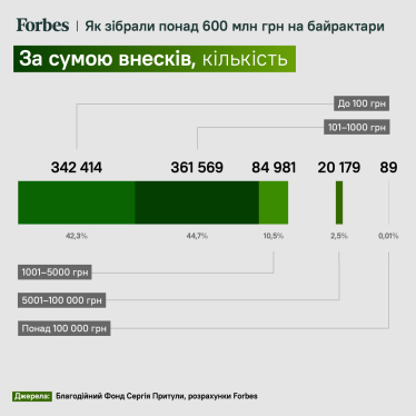 Майже половину збору «Народний Байрактар» забезпечили внески до 100 грн. У фонді Притули розповіли, як люди скидувались на безпілотники /Фото 1