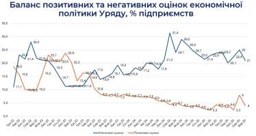 Более 20% бизнеса недовольны экономической политикой правительства, доля положительных оценок упала вдвое – опрос /Фото 1
