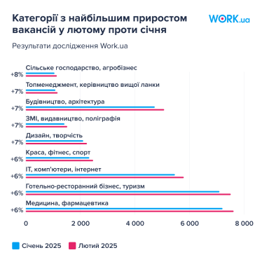 Ринок праці за три роки війни відновився на 93% – Work.ua /Фото 3