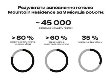 Від готелю до екосистеми. Mountain Residence демонструє, як працює новий стандарт преміального курортного відпочинку в горах&amp;nbsp; /Фото 1