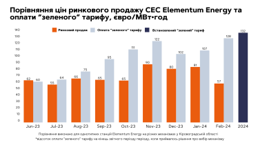 Зелений тариф, Elementum Energy
