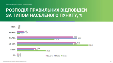 НБУ впервые исследовал финансовую грамотность подростков: средний балл – 3 из 12 /Фото 2