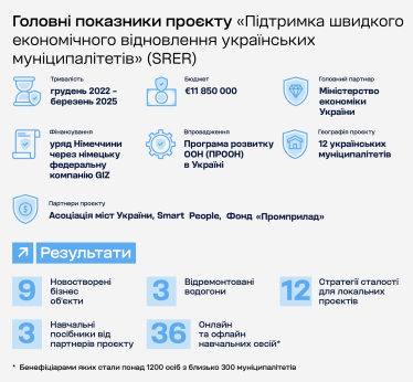 Гроші, що змінюють міста: як гранти з Німеччини запускають відродження громад і бізнесу в Україні /Фото 1