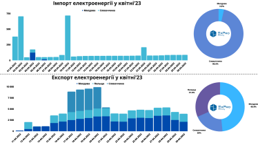 Украина в апреле почти вдвое сократила импорт электроэнергии – ExPro /Фото 1
