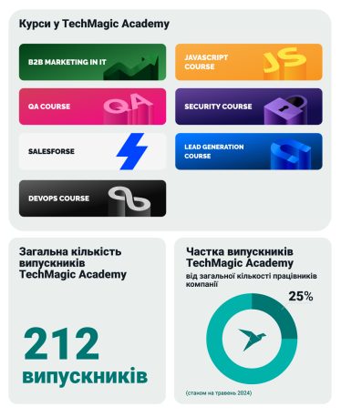 TechMagic зросла вдвічі з 2021 року: засновники ІТ-компанії про 10-річну історію бізнесу та масштабування під час великої війни /Фото 5