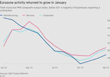 Ділова активність у єврозоні несподівано зросла вперше із червня /Фото 1