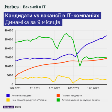 Помінялися місцями. Розбещений увагою ринок ІТ-праці потроху відновлюється. Як він змінився через простій /Фото 1