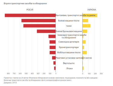 Россия два года производила танки, которые ВСУ уничтожили через два месяца. Как война ударила по производству и экспорту оружия из РФ. Аналитика WSJ /Фото 1