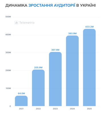 Українська аудиторія Telegram зросла на 7,7 раза у 2025 році. Головне з дослідження Telemetrio та агенції t:me /Фото 1