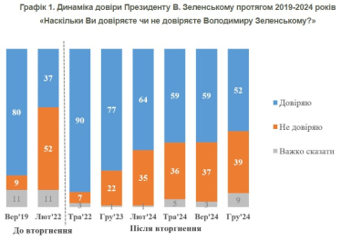 Частка українців, які довіряють президенту Зеленському, за рік скоротилася з 77% до 52% – опитування КМІС /Фото 1