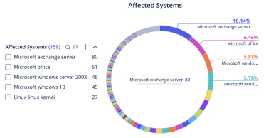 У 2021-му виявили 18 000 нових кібервразливостей, найбільше – у Microsoft. Які з них використовують хакери та як захищатися /Фото 1