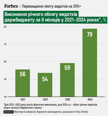 Україна за вісім місяців використала 79% плану бюджетних видатків. Інфографіка